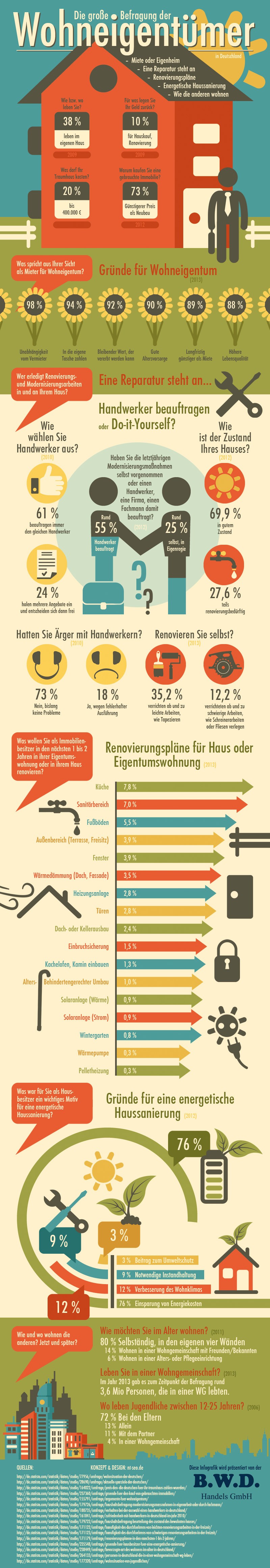Infografik rund ums Thema Wohneigentum, Renovierung und Sanierung